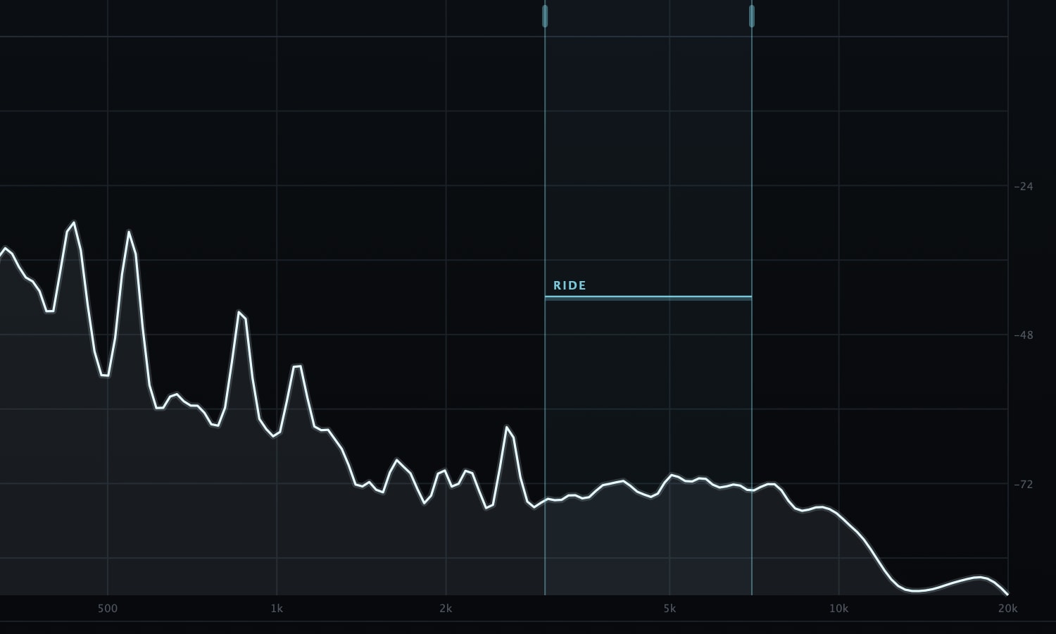 Chamfer De-Esser 0.2.0, licensed, working on a 105 bpm mix: the analyzer trace drawn to 20 kHz, the detection band shaded between its two edge grips from 3.00 to 7.00 kHz, and the RIDE line drawn across the band above the trace