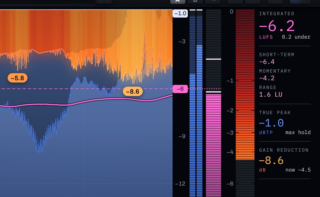 Clearwall Limiter in the Dense style at the Trap master -6 preset with 11.8 dB of drive: a deep orange gain-reduction curtain, -6.2 LUFS integrated, -1.0 dBTP true peak and -8.6 dB gain reduction