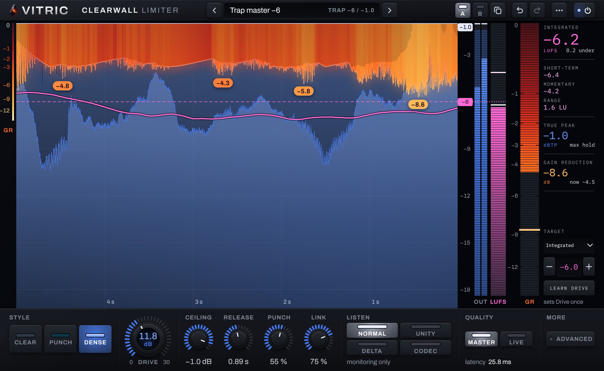 Clearwall Limiter in the Dense style at the Trap master -6 preset with 11.8 dB of Drive: a deep orange gain-reduction curtain, -6.2 LUFS integrated, -1.0 dBTP true peak and -8.6 dB of gain reduction.